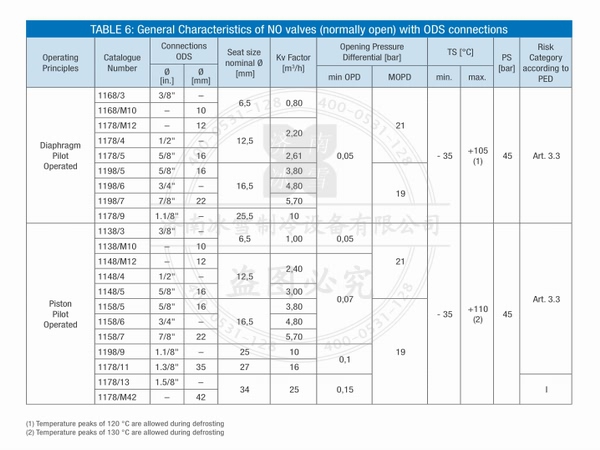 意大利卡士妥/castel常开电磁阀电子样本样册产品选型资料PDF下载